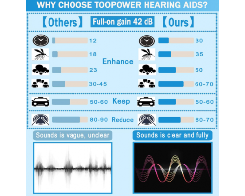 Слухові апарати TooPower (5 рівнів гучності)